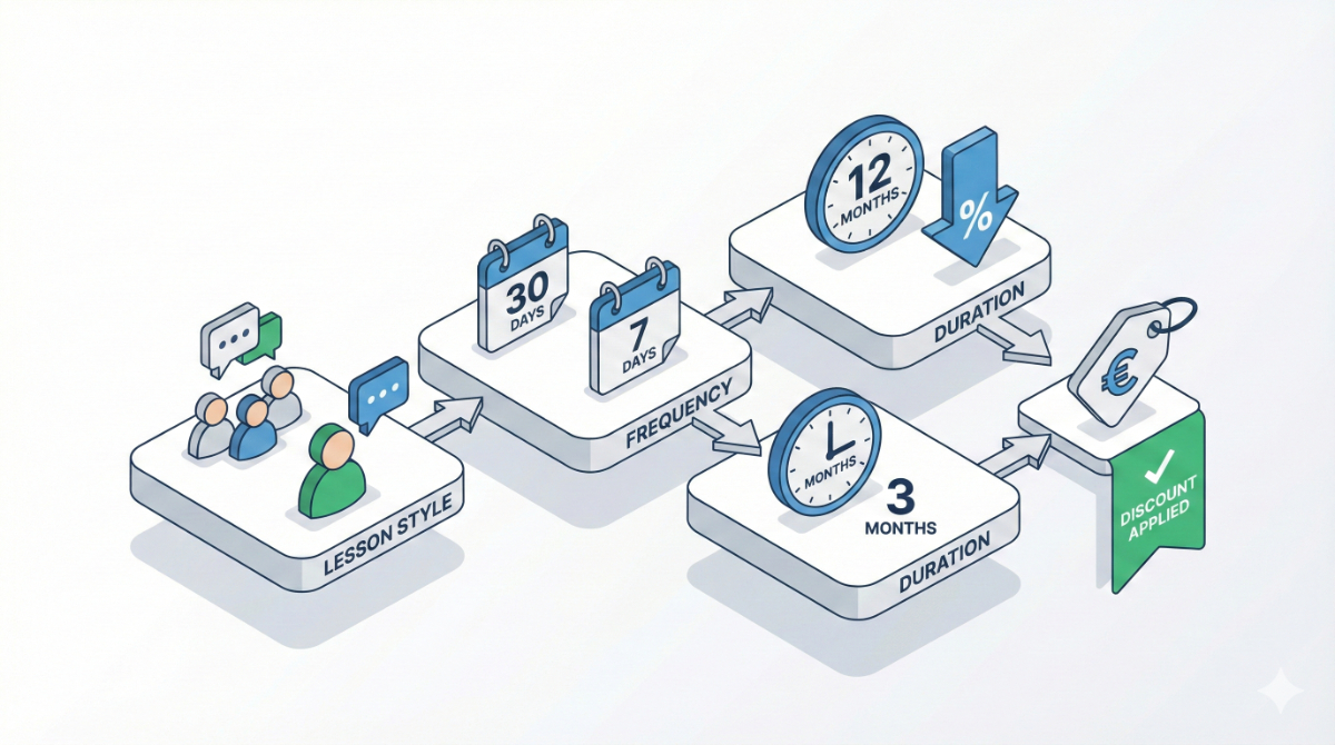Camblyの料金プランの仕組みを説明するイラスト。レッスンスタイル（グループ、プライベート、Pro）、週あたりのレッスン回数、契約期間（1ヶ月、3ヶ月、12ヶ月）の3つの要素が組み合わさって料金が決まることを示す図。長期プランによる割引率も視覚的に表現。
