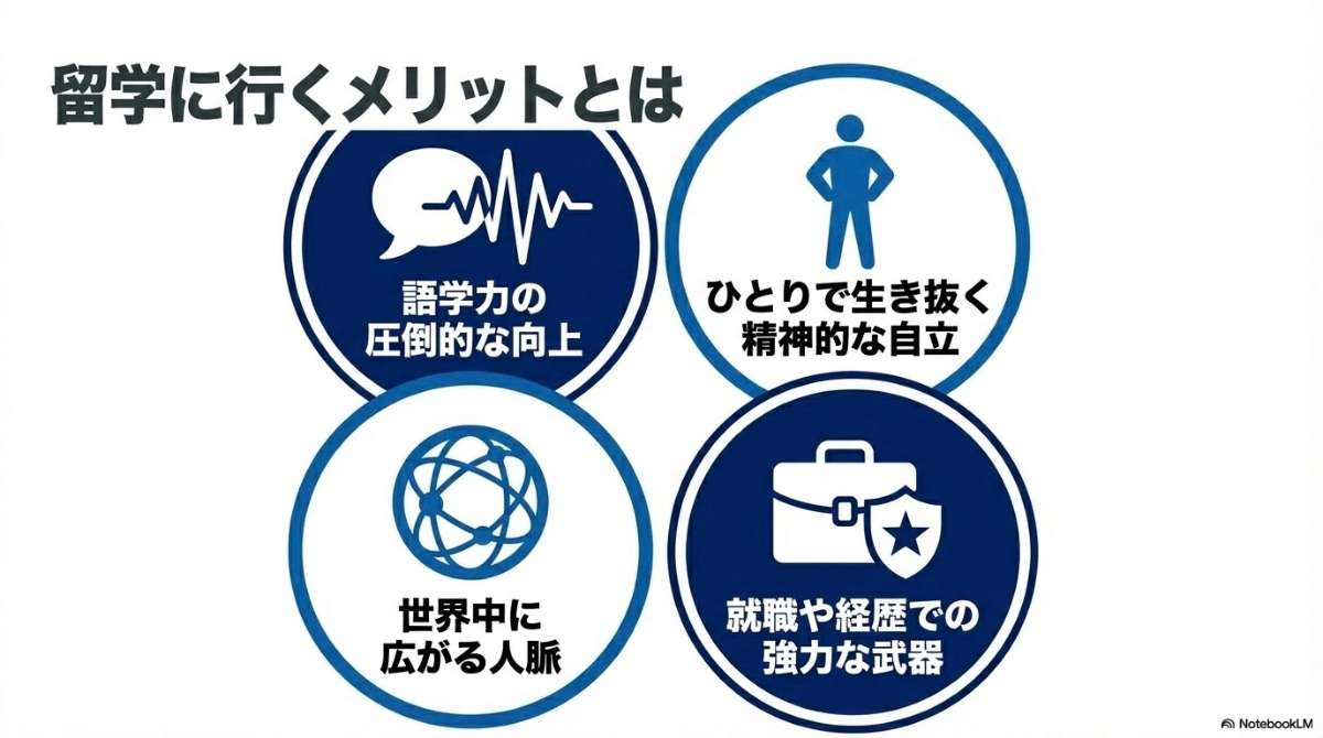 留学に行く4つのメリット（語学力の圧倒的な向上、ひとりで生き抜く精神的な自立、世界中に広がる人脈、就職や経歴での強力な武器）をまとめた図解。