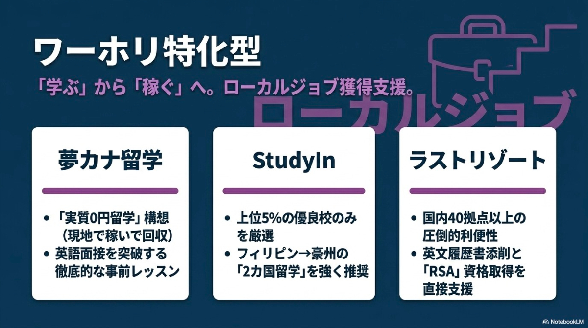 ーカルジョブ獲得支援などワーホリに強みのあるエージェント（夢カナ留学、StudyIn、ラストリゾート）の特徴