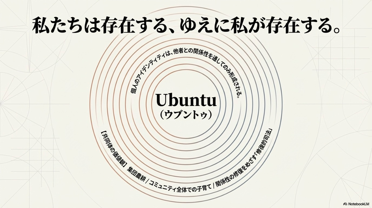 アフリカ地域の文化の特徴を要約したスライド