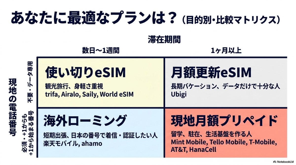 現地の電話番号の要否と滞在期間の長さを軸に、使い切りeSIM、月額更新eSIM、海外ローミング、現地プリペイドのどれが最適かを示すマトリクス図