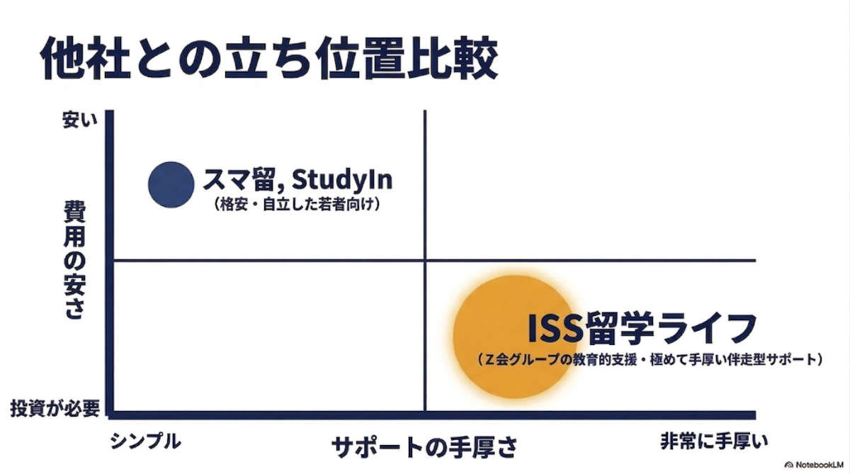 費用の安さとサポートの手厚さを軸に、他社エージェントとの立ち位置を比較したマトリクス図のスライド