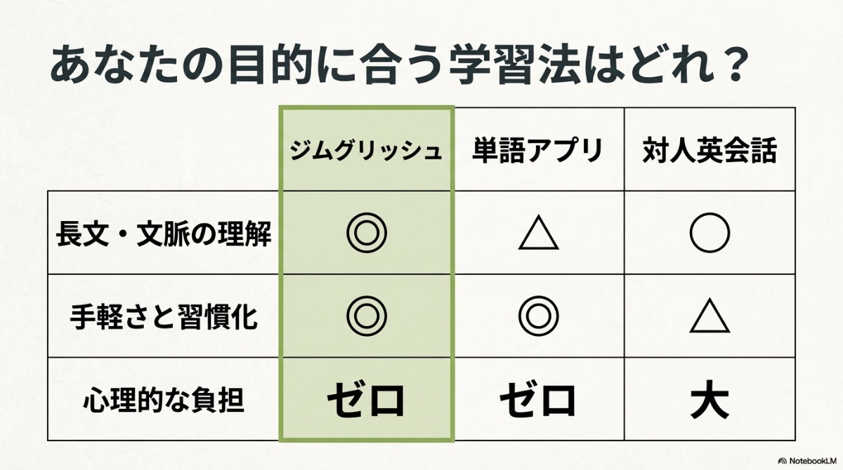 ジムグリッシュと単語アプリ、対人英会話を比較したスライド