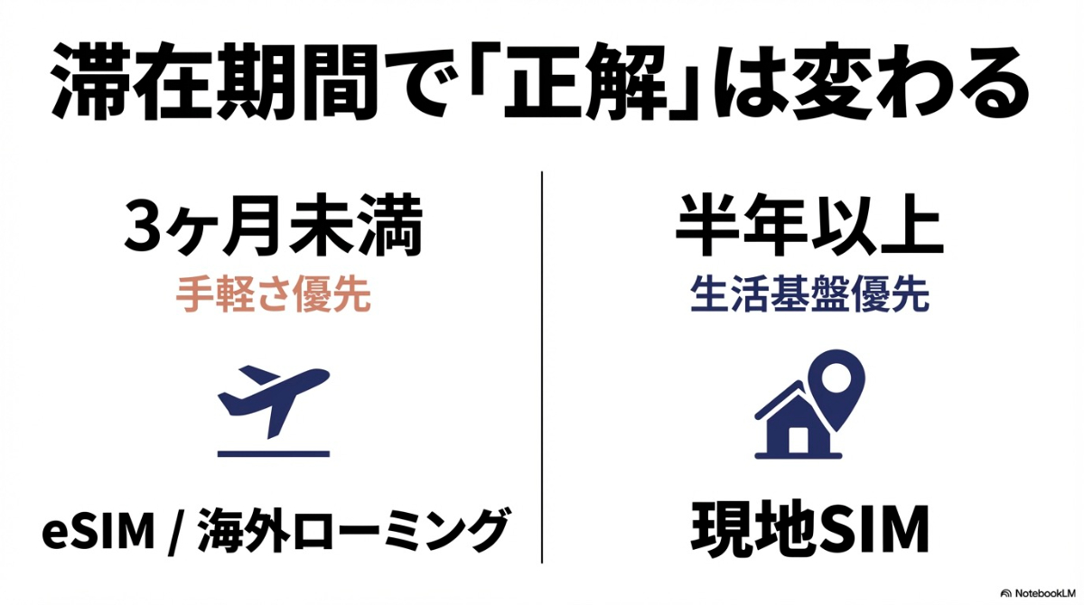 3ヶ月未満は手軽さ優先のeSIMや海外ローミング、半年以上は生活基盤優先の現地SIMなど、滞在期間で変わる最適な選び方