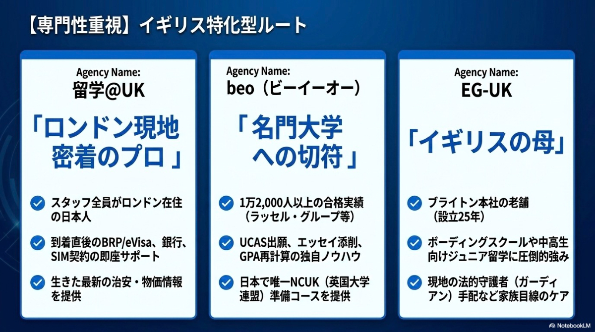 イギリス専門・大学進学に強いエージェント。留学@UK、beo（ビーイーオー）、EG-UKの特徴