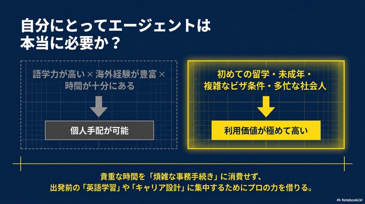 語学力や時間がある場合は個人手配、初めての留学や多忙な社会人には留学エージェントの利用価値が高いことを示す図解