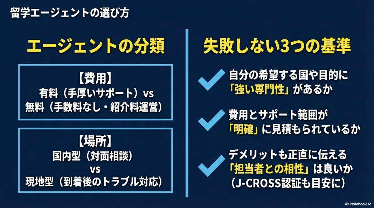 留学エージェントの分類（有料・無料、国内型・現地型）と、専門性、費用の明確さ、担当者との相性という失敗しないための3つの基準を解説した図。