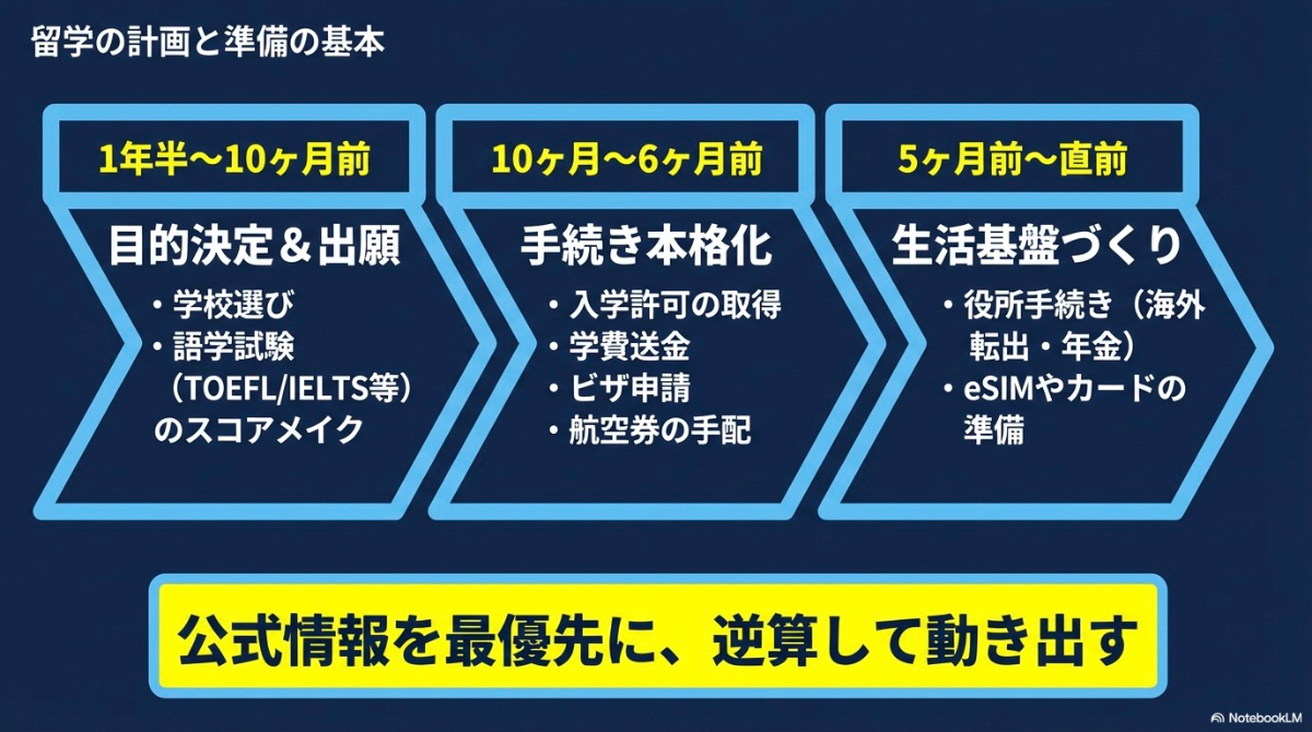留学出発の1年半前から直前までの準備スケジュールを「目的決定＆出願」「手続き本格化」「生活基盤づくり」の3段階で示したロードマップ。