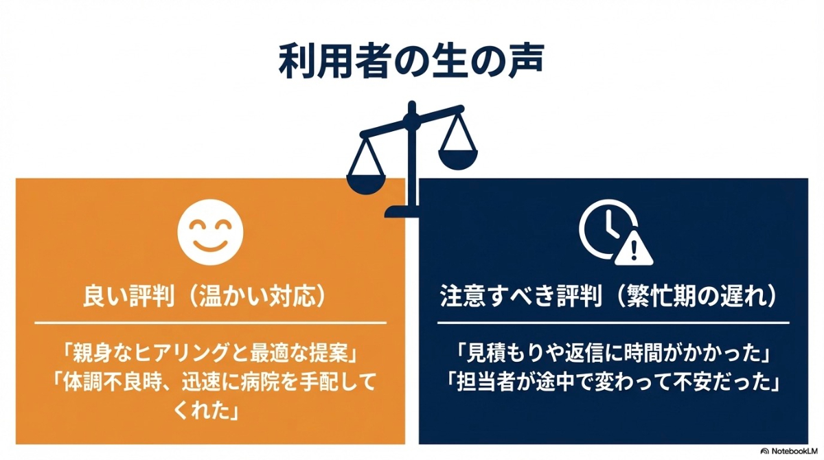 親身な提案や迅速な手配などの良い評判と、繁忙期の注意すべき評判をまとめた利用者の声のスライド