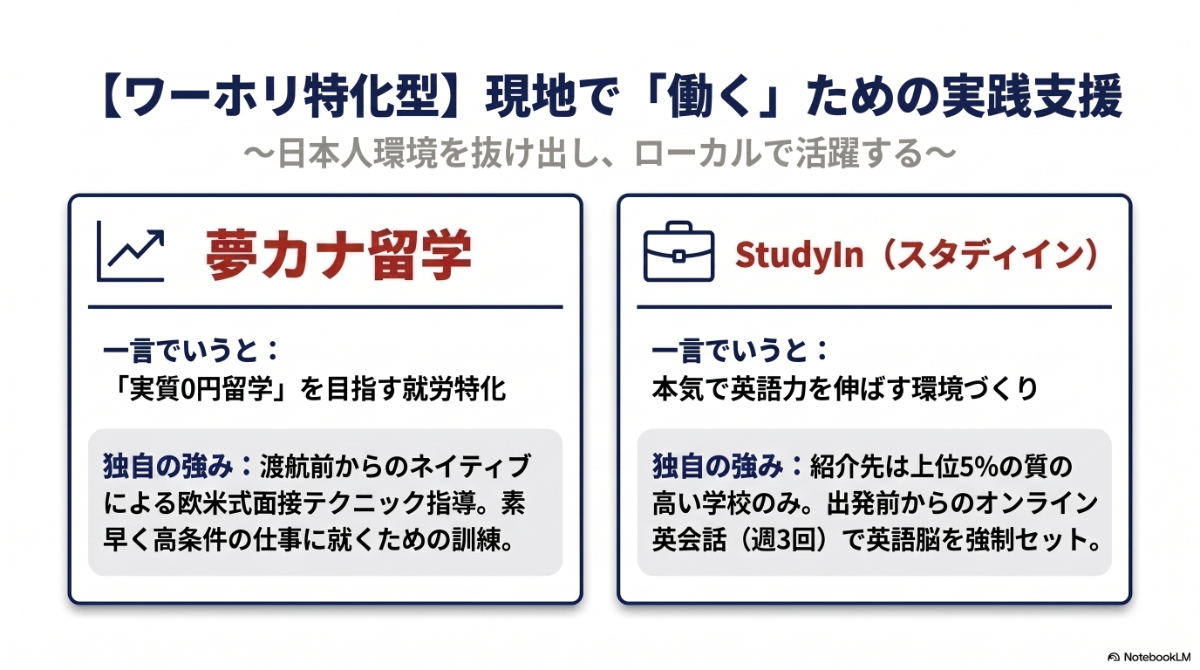 現地で働くための実践支援に強いワーホリ特化型エージェントとして、夢カナ留学とStudyInの特徴を紹介したスライド