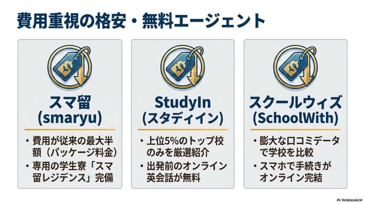スマ留 、StudyIn 、スクールウィズ など、費用を重視する人向けの格安・無料エージェントの特徴比較