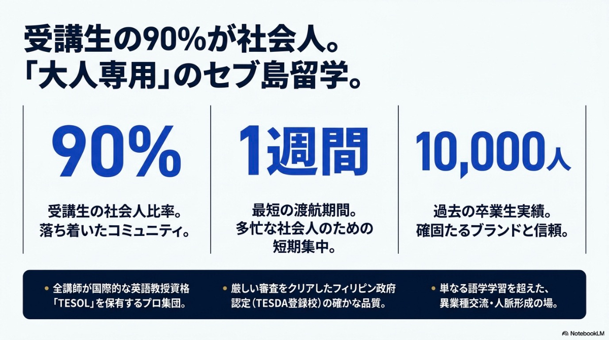 受講生の90%が社会人で構成される大人専用のセブ島留学ミライズの特徴