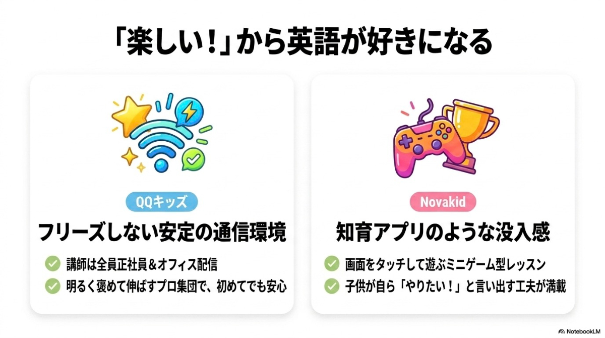オフィス勤務正社員で通信が安定したQQキッズとゲーム感覚で没入できるNovakidの子供向けオンライン英会話の特徴