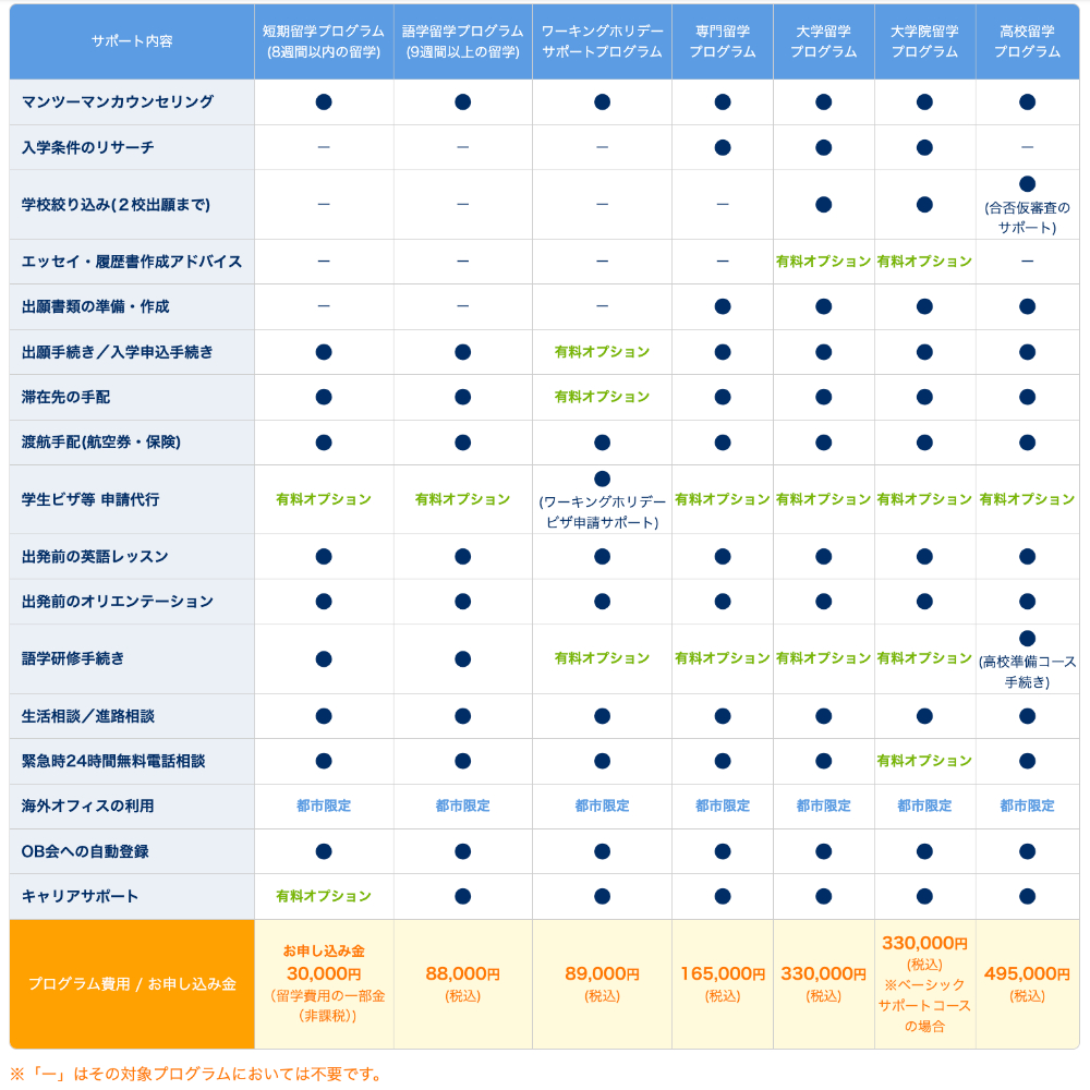留学ジャーナルのサポート費用目安