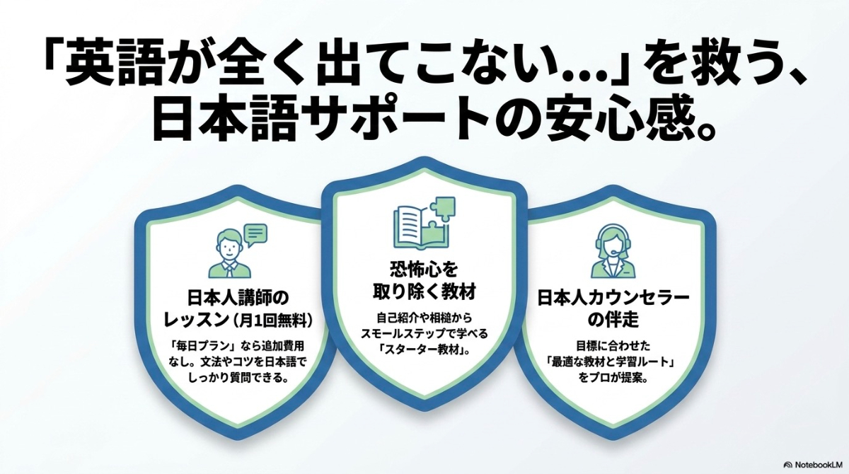 日本人講師のレッスンやカウンセラーの伴走など初心者向けの安心サポート体制