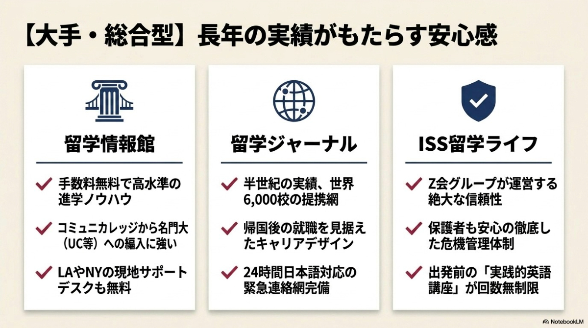 留学情報館、留学ジャーナル、ISS留学ライフなど、長年の実績と万全なサポート体制を持つ大手・総合型エージェント
