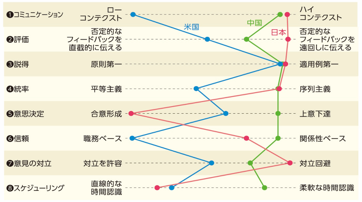エリン・メイヤーのカルチャーマップ指標