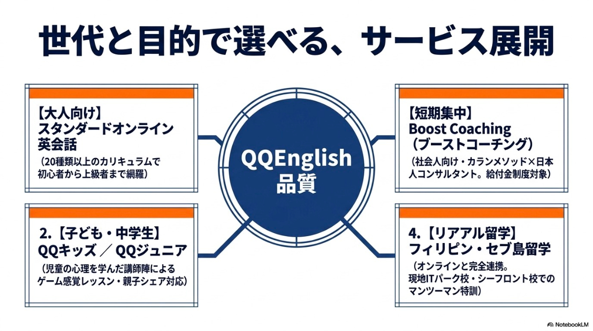 大人向け、子ども・中学生、短期集中、リアル留学など世代と目的で選べるQQEnglishのサービス展開