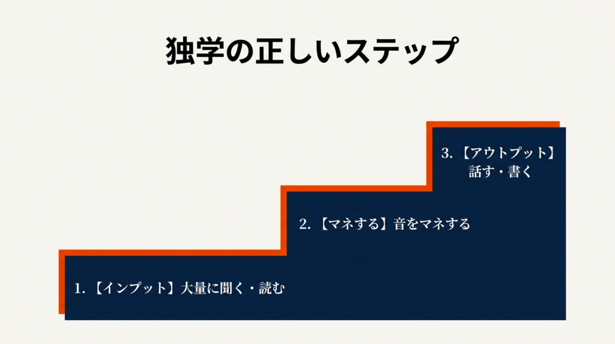 英語独学のステップ図。1.インプット（大量に聞く・読む）、2.マネする（音をマネする）、3.アウトプット（話す・書く）の順序を解説。