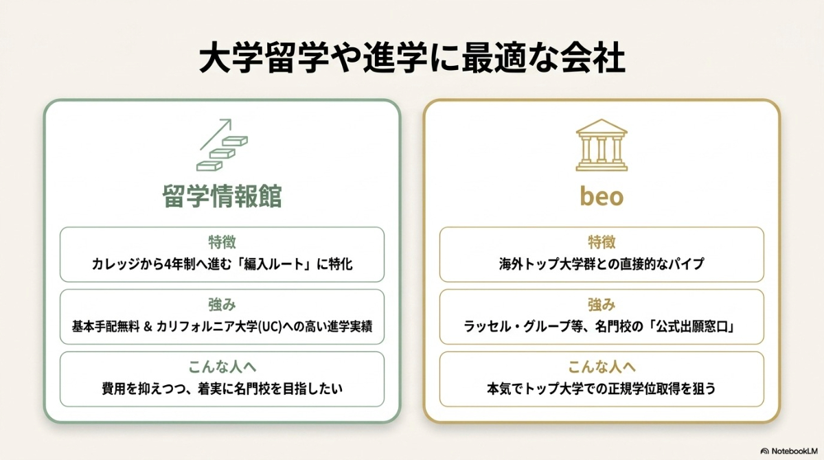 留学情報館とbeoの特徴と強みを比較した、大学留学や進学に最適な会社スライド