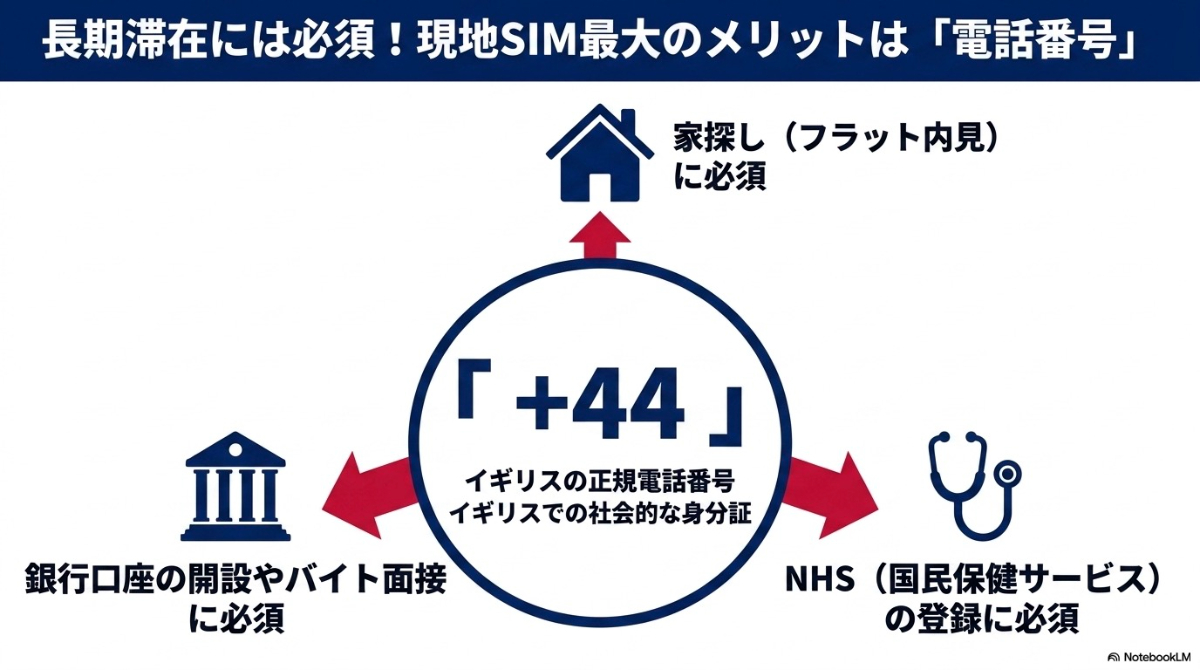 イギリスの正規電話番号が、家探し、銀行口座開設、NHS登録、バイト面接などの社会生活に必須であることを示す図。