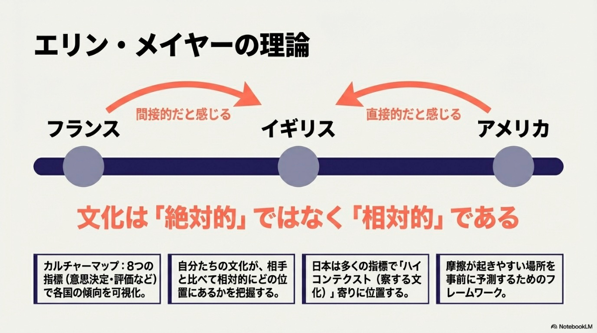 エリン・メイヤーのカルチャーマップ理論の解説図。フランス、イギリス、アメリカを例に文化の相対性を比較