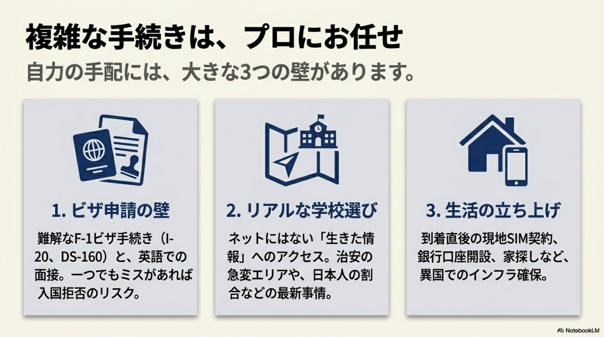 ビザ申請、リアルな学校選び、生活の立ち上げなど、自力手配に立ちはだかる3つの壁とプロのサポート
