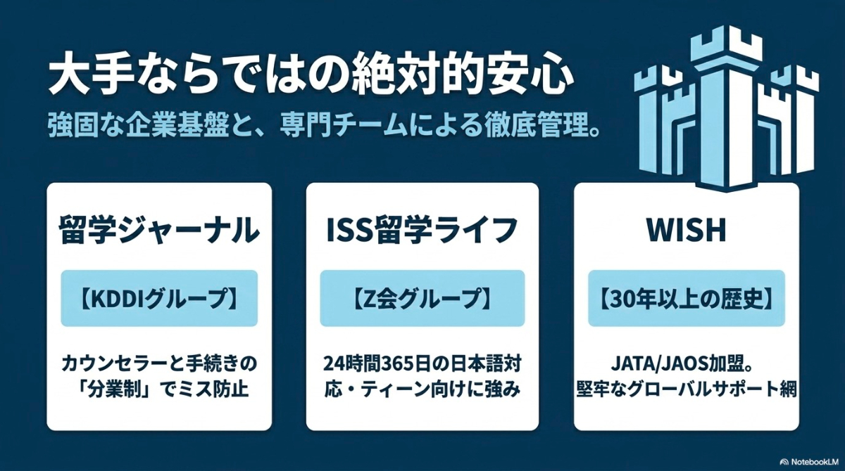 企業基盤と専門チームで安心を提供する大手エージェント（留学ジャーナル、ISS留学ライフ、WISH）の特徴