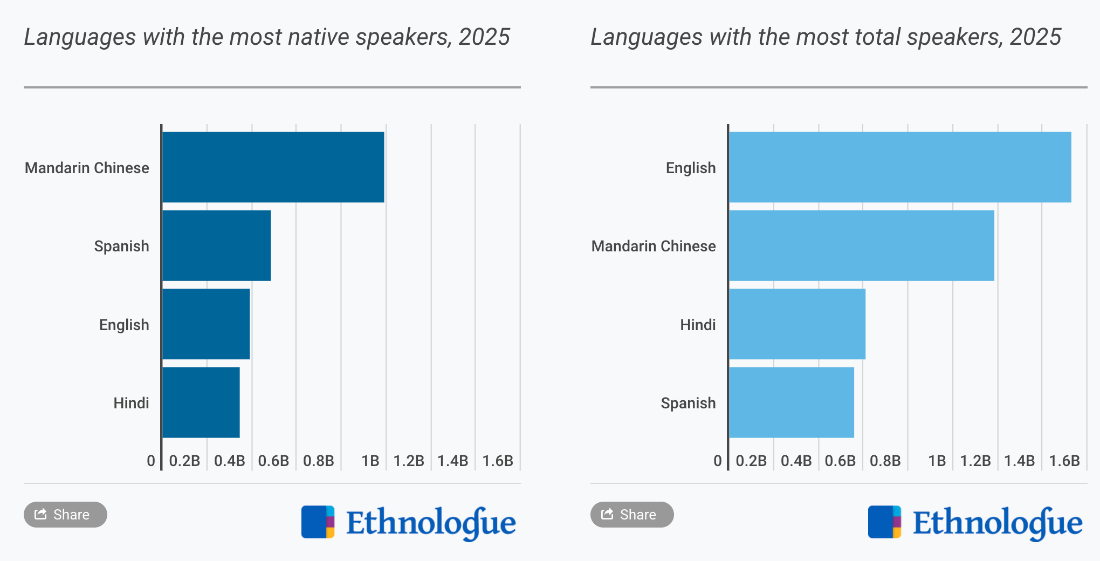 世界の共通言語ランキング