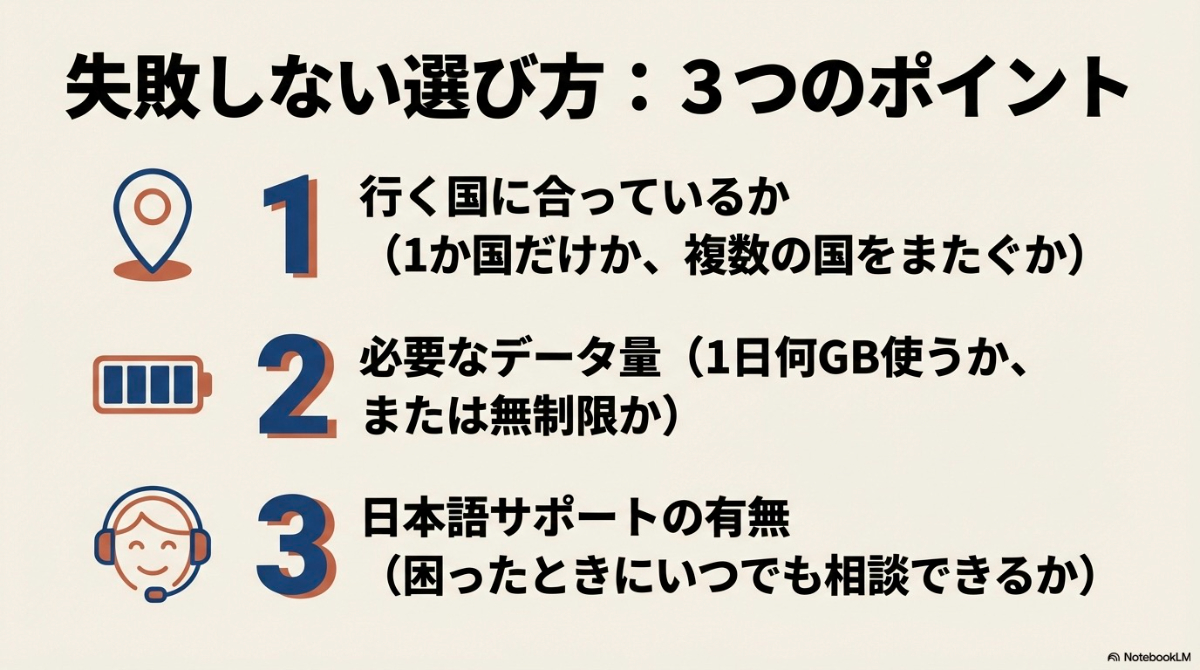 失敗しないeSIMの選び方として、行く国、必要なデータ量、日本語サポートの有無の3つのポイントを解説するスライド