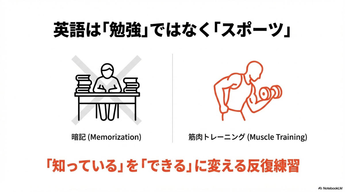 机での暗記勉強にバツ印、ダンベルを持った筋力トレーニングに丸印をつけたイラスト。英語は勉強ではなくスポーツであることを表現 。