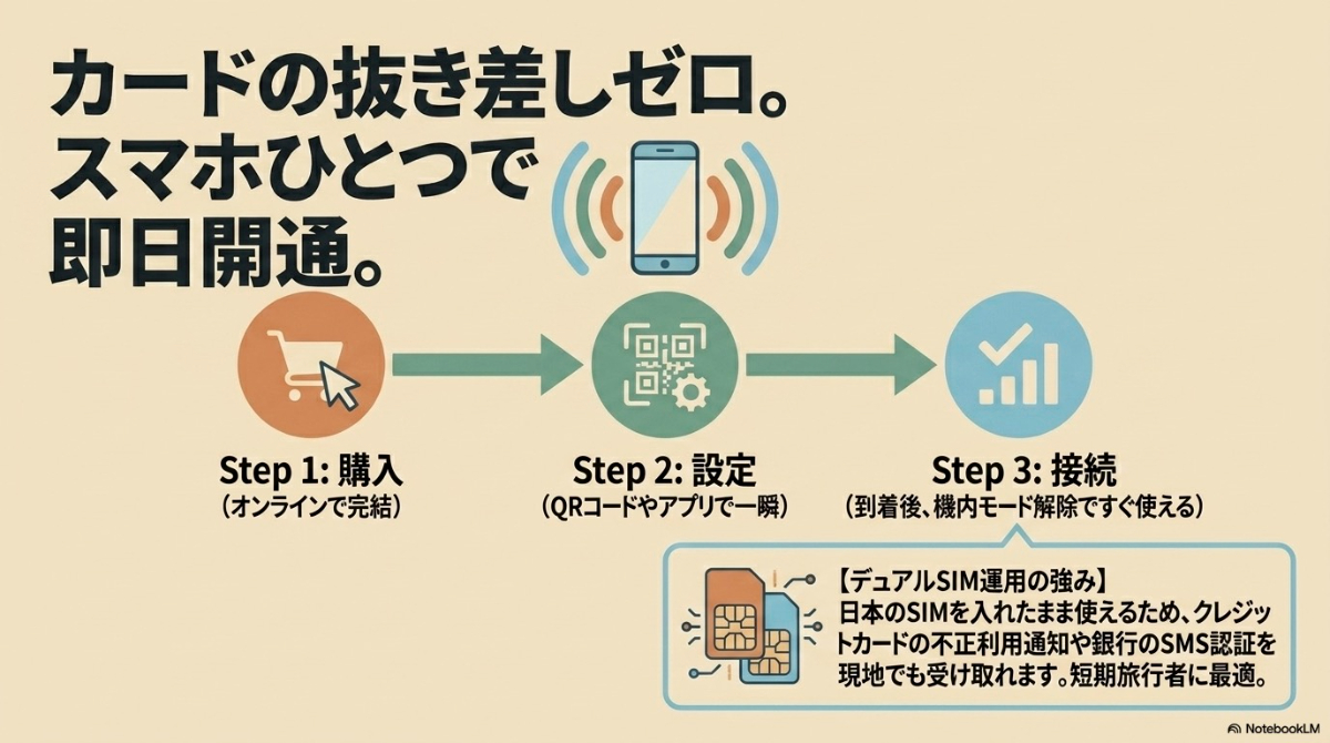 オーストラリア向けeSIMの購入・設定・接続の簡単な3ステップと、デュアルSIM運用によるメリットをまとめた解説図。