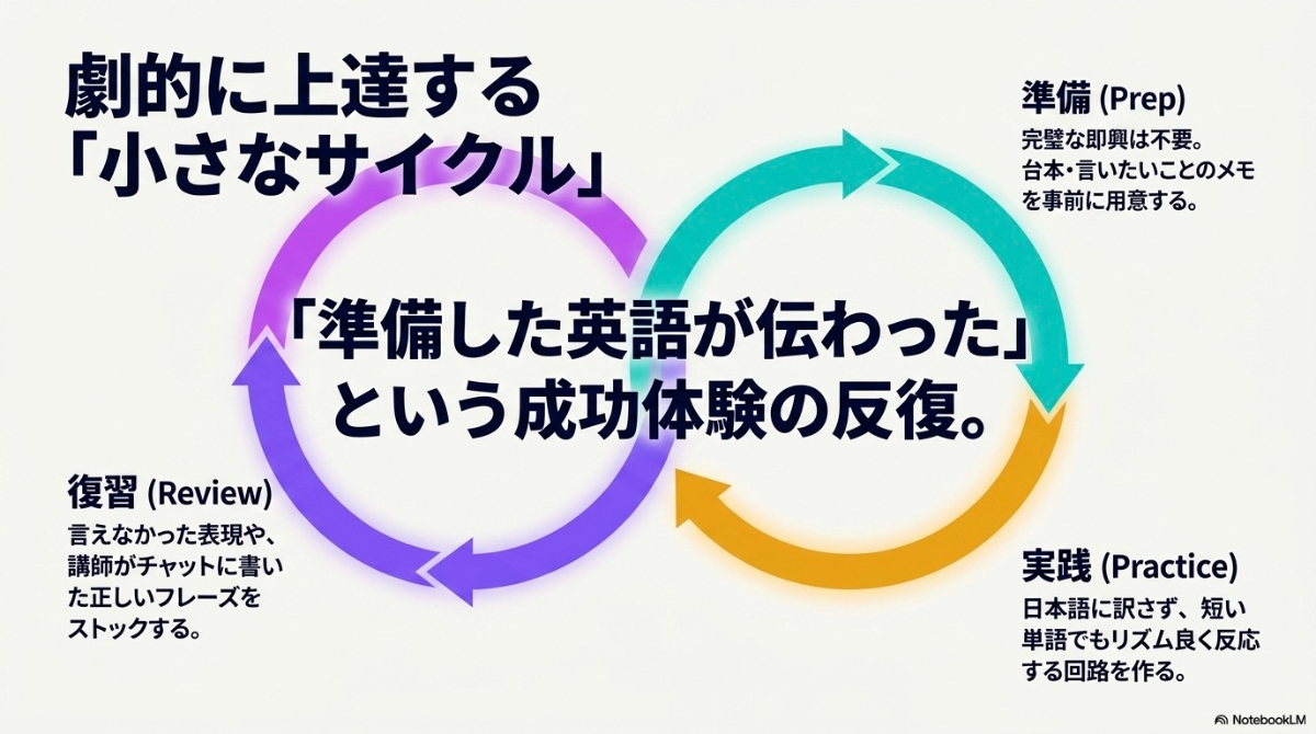 準備(Prep)、実践(Practice)、復習(Review)を繰り返すことでオンライン英会話が劇的に上達する小さなサイクル