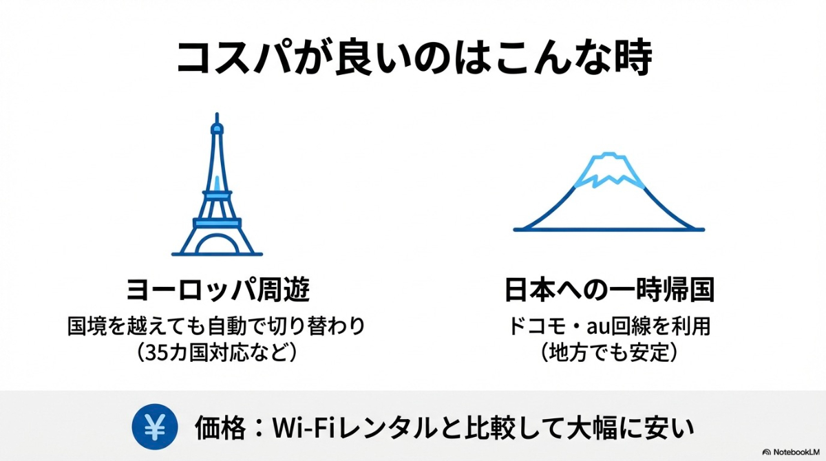 ヨーロッパ周遊や日本への一時帰国などUbigiのコスパが良い利用シーン