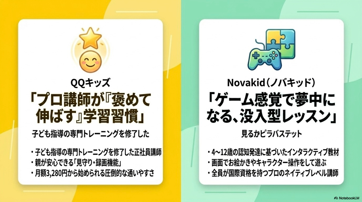 子供や小学生が楽しく学べるおすすめのオンライン英会話であるQQキッズとノバキッド(Novakid)の特徴まとめ