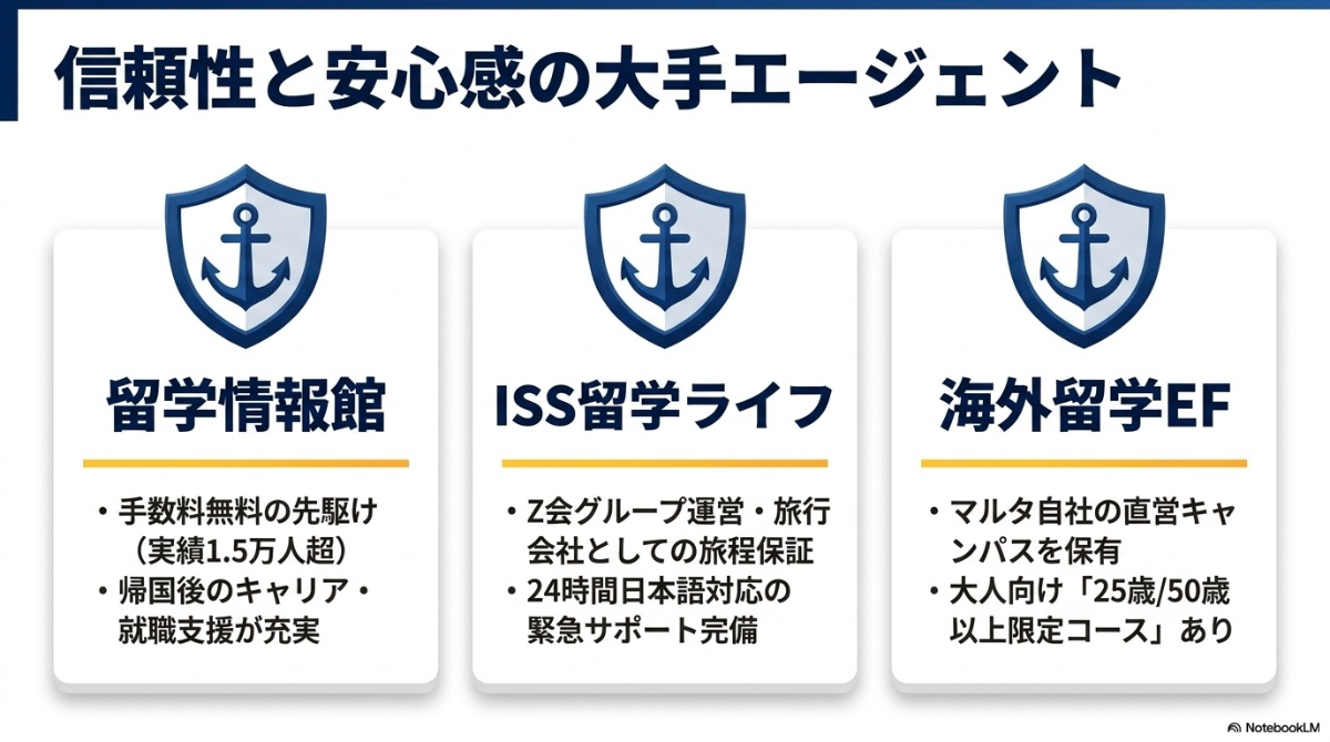 留学情報館 、ISS留学ライフ 、海外留学EF など、信頼性と安心感を重視する人向けの大手エージェントの特徴比較