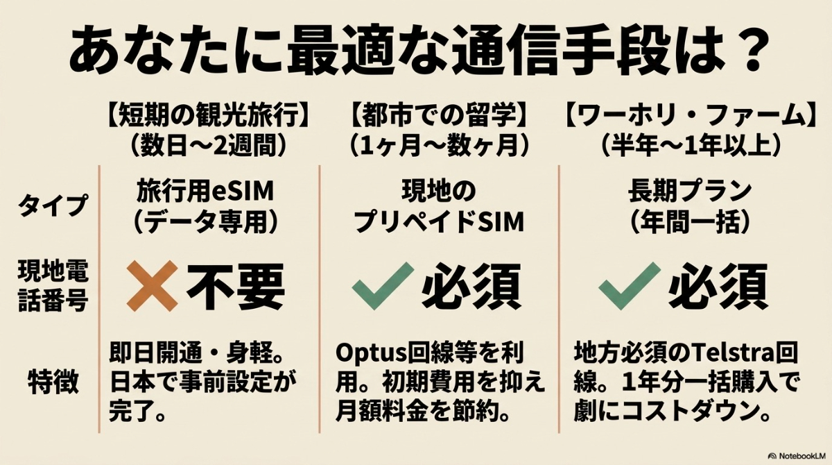 用途別に主要な通信手段について要約したスライド。