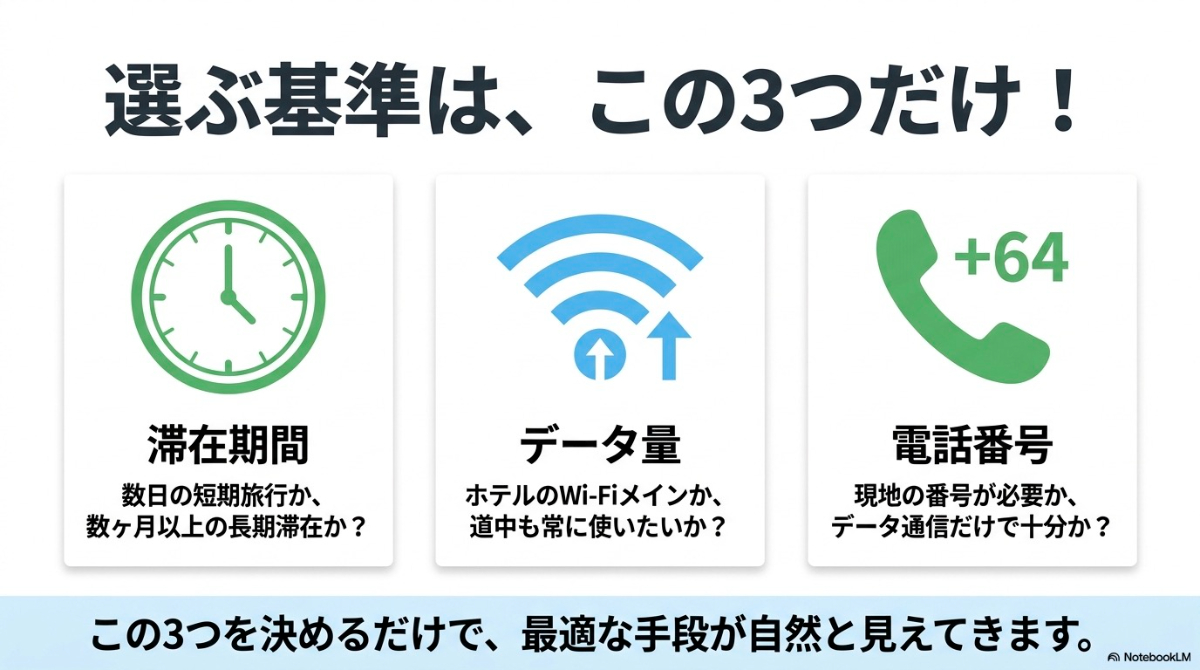 ニュージーランドのSIMを選ぶ3つの基準（滞在期間、データ量、電話番号）