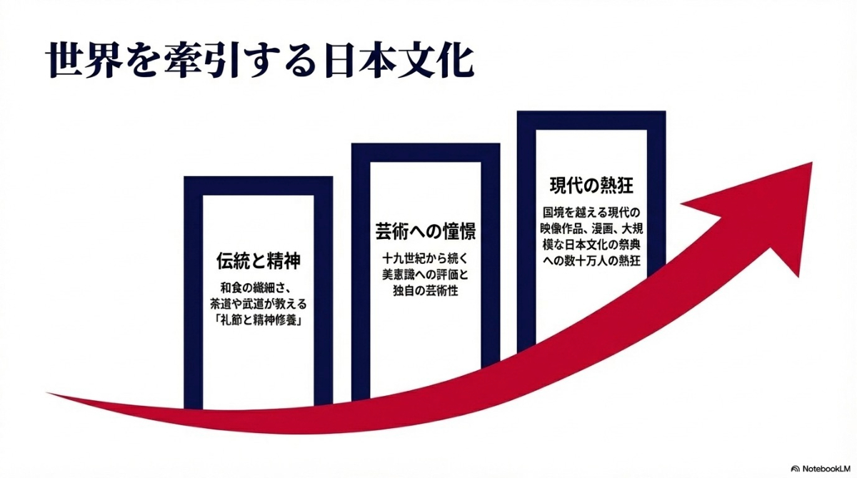 伝統と精神、芸術、国境を越える現代文化など、日本への評価を表したスライド