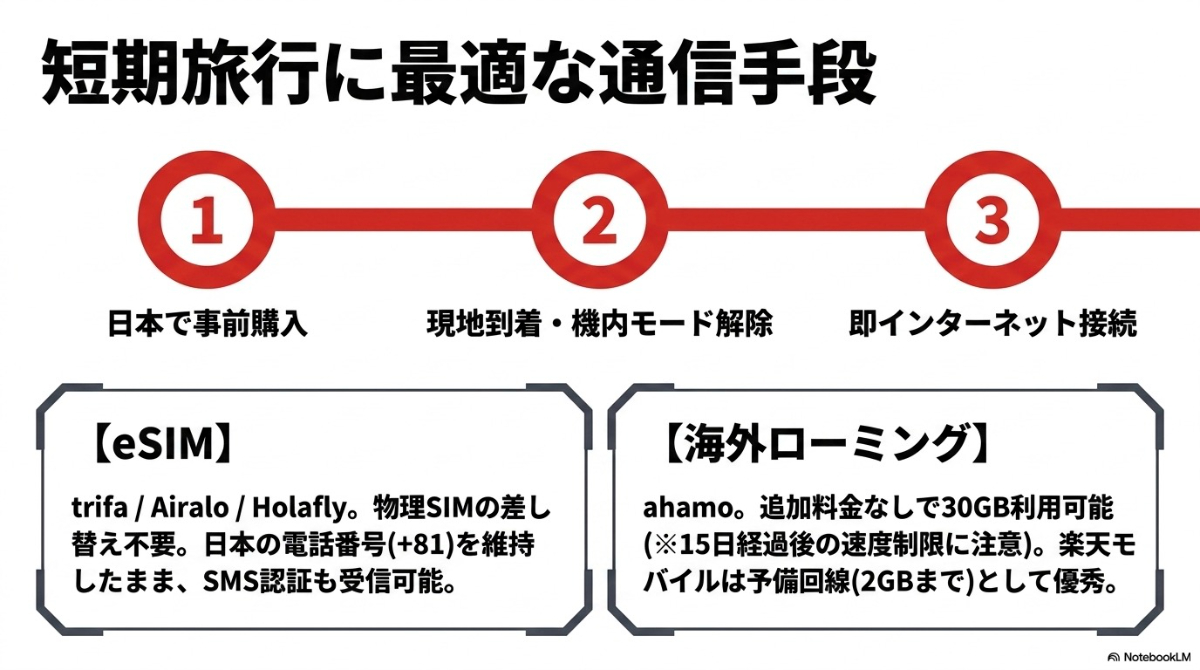 日本で事前購入し、現地到着後にスムーズに接続できるeSIMと海外ローミングの解説。