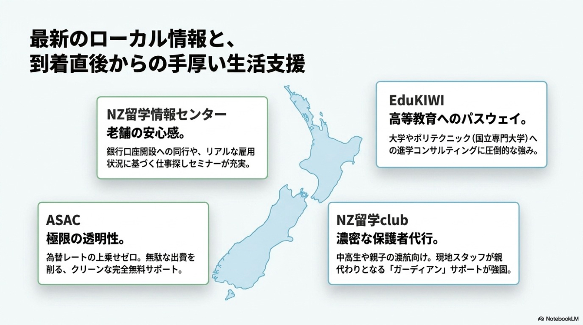 老舗のNZ留学情報センター、進学に強いEduKIWI、費用が透明なASAC、中高生に強いNZ留学clubの4社の強みをまとめたスライド
