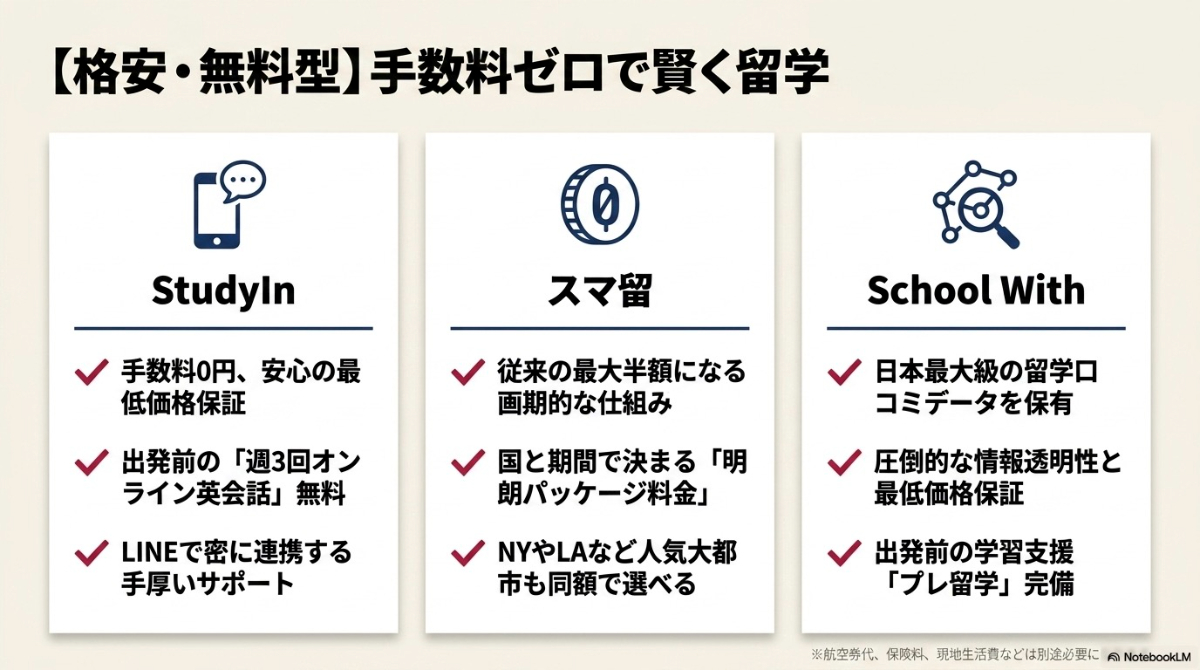 StudyIn、スマ留、School Withなど、初期費用を賢く最小限に抑えられる格安・無料型エージェント