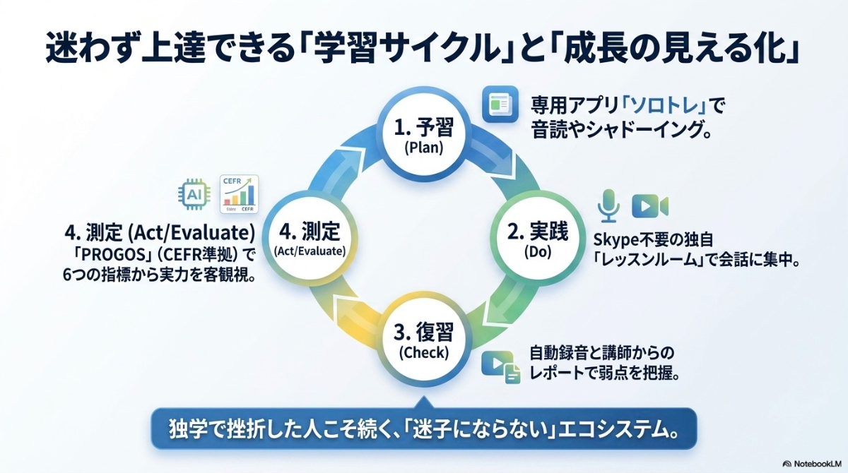 アプリでの予習・実践・復習からPROGOSでの測定まで迷わず上達できる学習サイクル