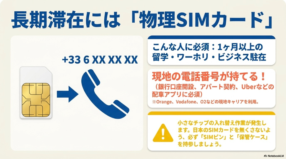1ヶ月以上の留学や駐在で必須となる、現地の電話番号が持てる物理SIMカードの特徴