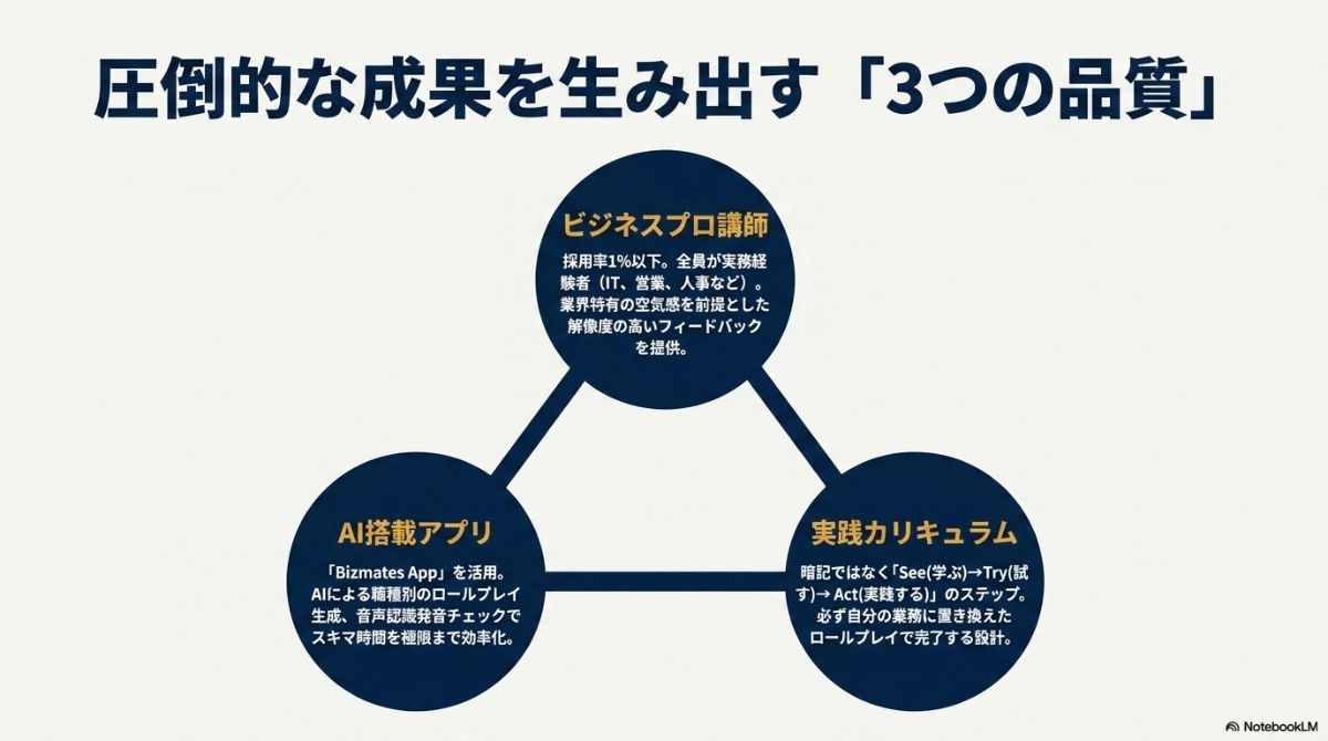 ビジネスプロ講師、AI搭載アプリ、実践カリキュラムというビズメイツの品質を支える3つの要素