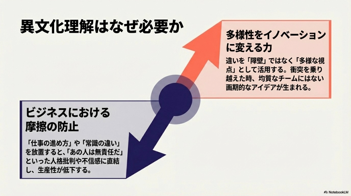 異文化理解の必要性について要約したスライド