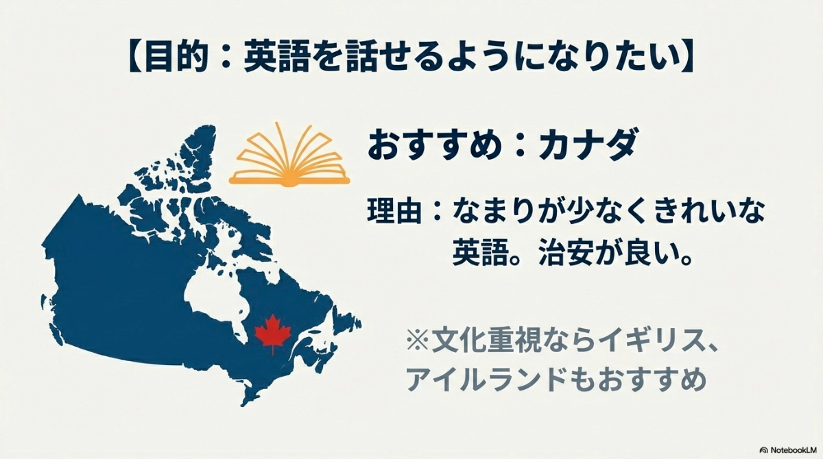 英語を話せるようになりたい人におすすめの国としてカナダを紹介するイラスト。きれいな英語と治安の良さが魅力。