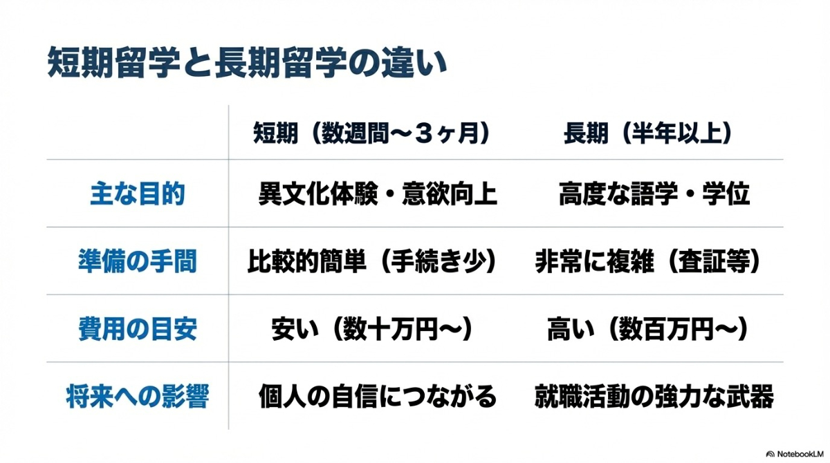 短期留学（数週間〜3ヶ月）と長期留学（半年以上）の目的、準備の手間、費用、将来への影響を比較した表。