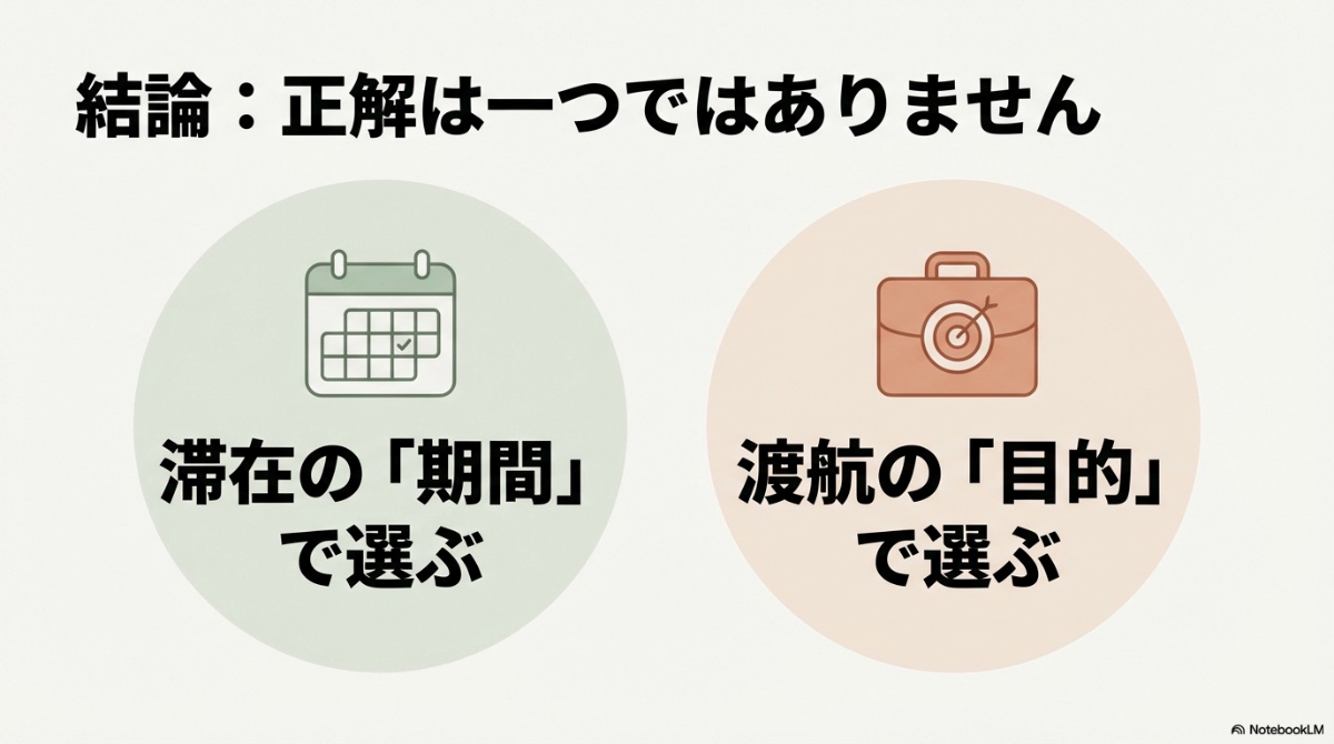 海外での通信手段の正解は一つではなく、滞在の期間や渡航の目的で選ぶことを示すイラスト