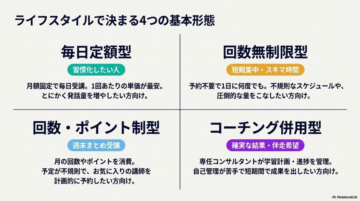 毎日定額型、回数・ポイント制型、回数無制限型、コーチング併用型といったライフスタイルで決まるオンライン英会話の4つの基本形態